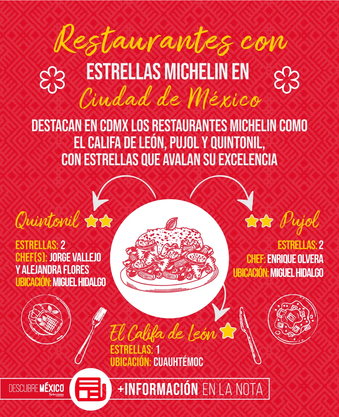 Restaurantes con estrellas Michelin en CDMX