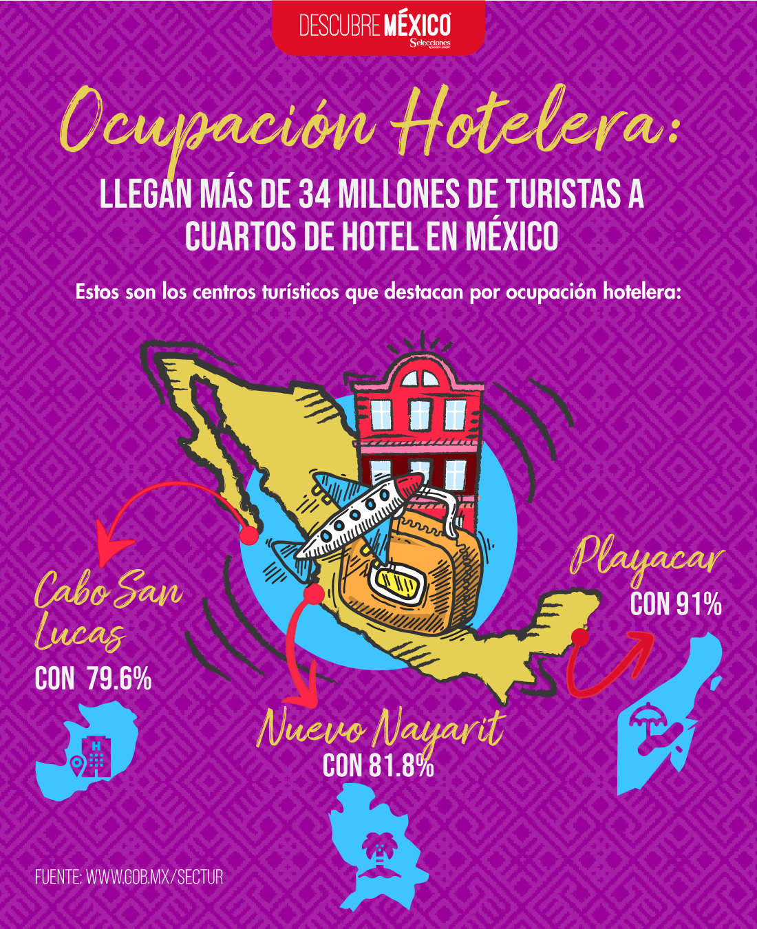 Ocupación Hotelera