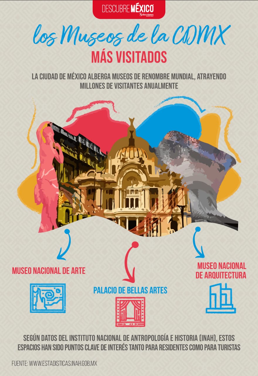 infografia de los museos mas visitados en la cdmx